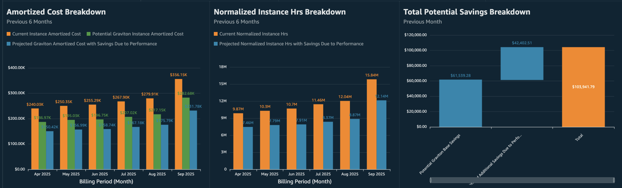 Figure 3: Amortized Cost, NIH, and Total Potential Savings Breakdown charts