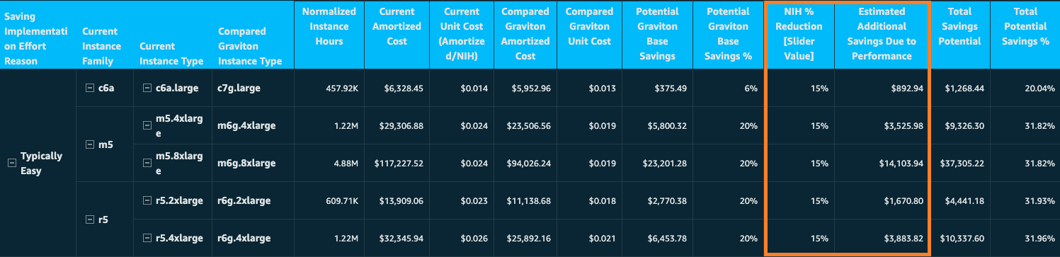 Figure 4: Potential Graviton Savings Details table