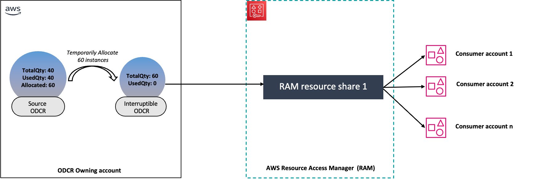 Share resources across the organization