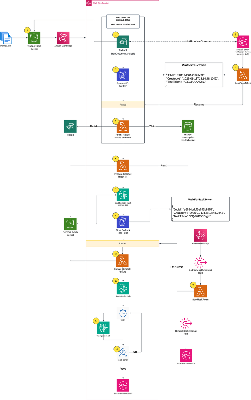 Complete architecture diagram