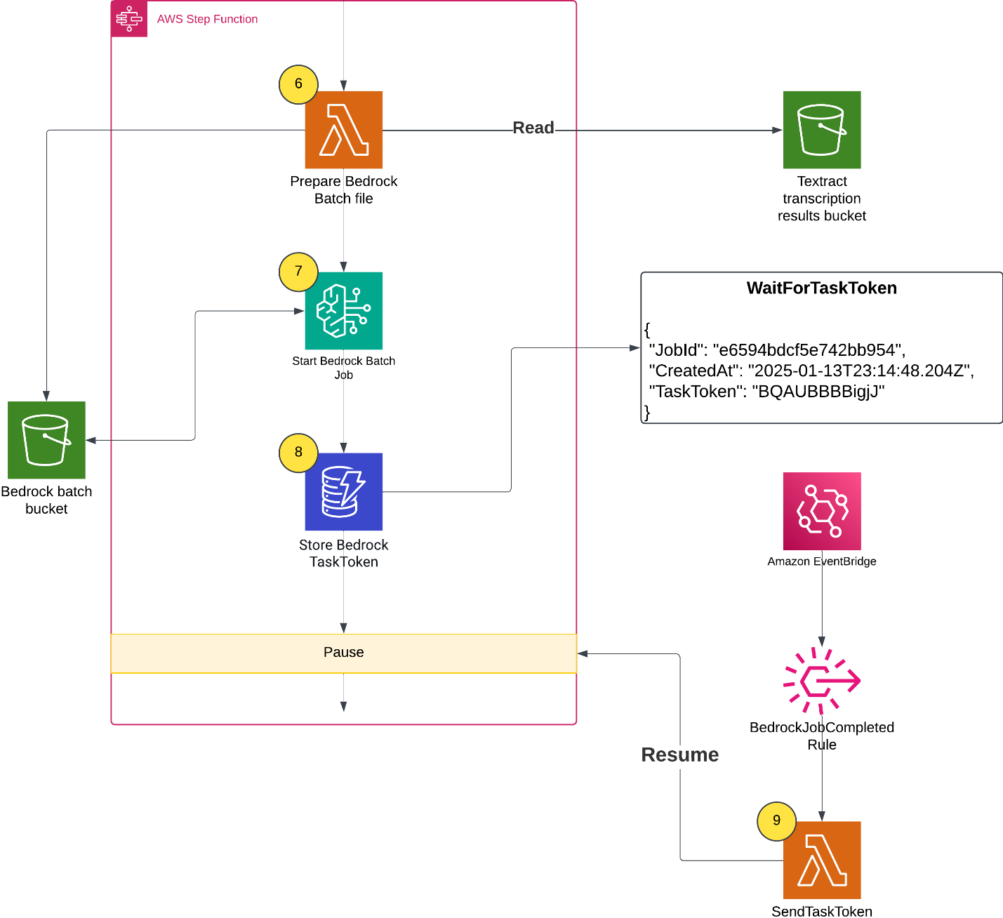 Lambda function retrieves the task token and resumes the workflow