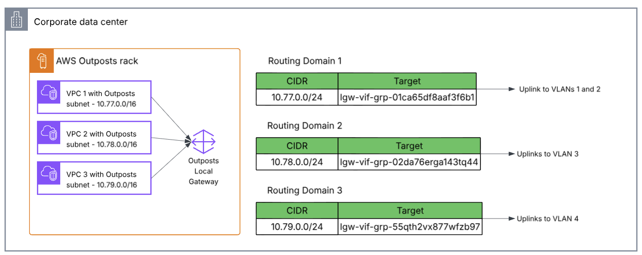 Architecture diagram showing 3 routing domains uplinking to an on-premises network.