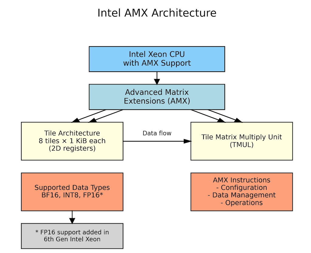 Boost CPU Inference Performance by Up to 76% with Intel AMX on Amazon EC2