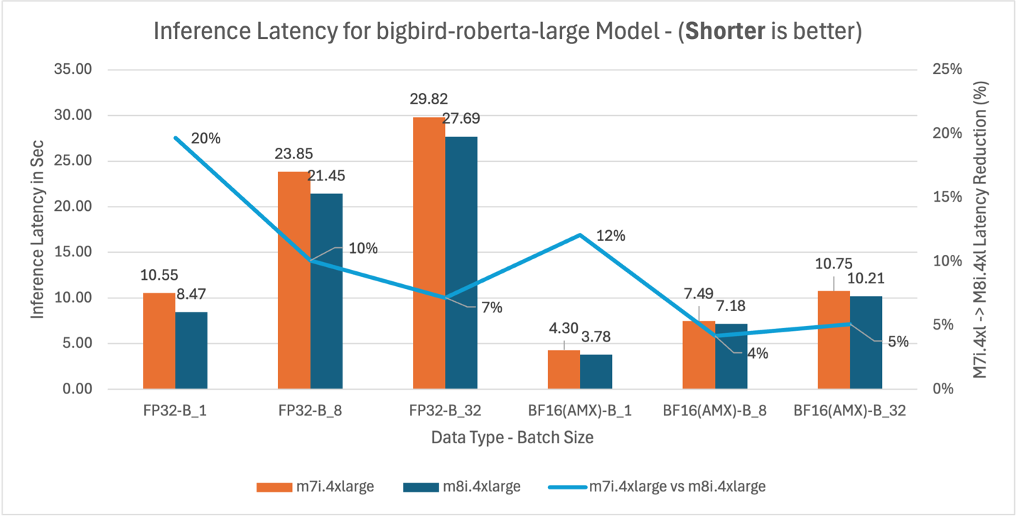 Bar chart comparing BigBird-RoBERTa-large inference latency between m7i and m8i instances with FP32 and BF16 precision across batch sizes 1, 8, and 32, showing 55-67% latency reduction with BF16 AMX.