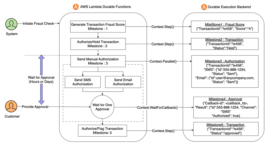 Optimizing Fraud Detection with AWS Lambda Durable Functions
