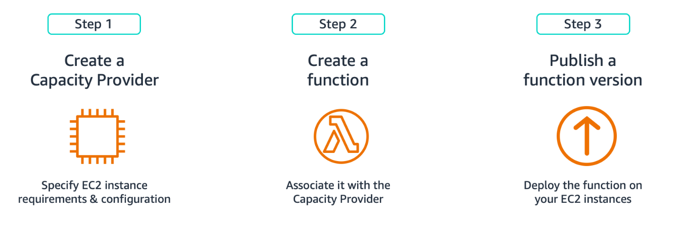 Optimizing High-Performance Applications with AWS Lambda Managed Instances