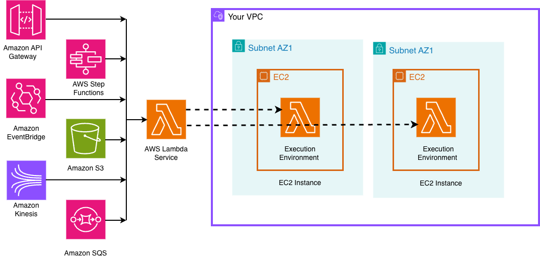 Figure 3. LMI Invocation from event sources