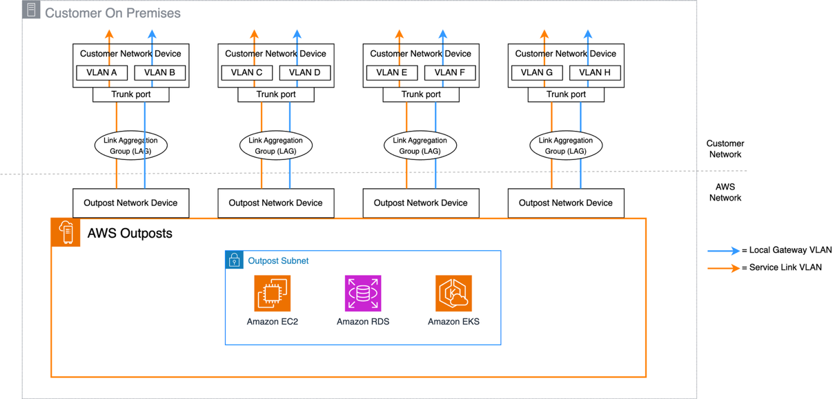 Figure : Second-Generation Outposts Rack VLAN layout