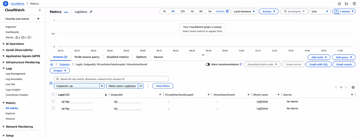 Figure : CloudWatch Metrics view of the LagStatus metric