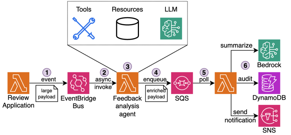 Payload size increase workflow