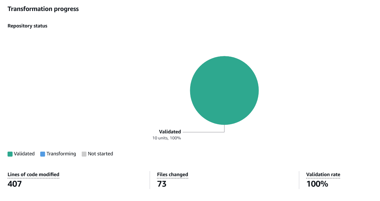AWS Transform console screenshot showing progress of a transformation campaign. The pie chart shows 10 of 10 repositories upgraded. The data shows 73 files and 407 lines of code modified, and the validation rate is 100%.