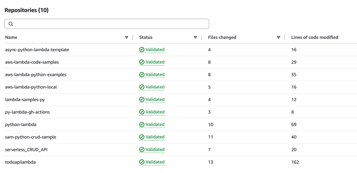 AWS Transform console screenshot showing a breakdown of files changed and lines of code modified for each of 10 repositories in the upgrade campaign.
