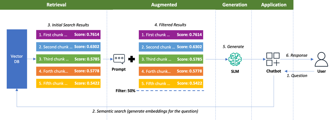 Vector similarity search results showing five retrieved chunks with scores from 0.7614 to 0.5422, all passing the 50 percent threshold filter