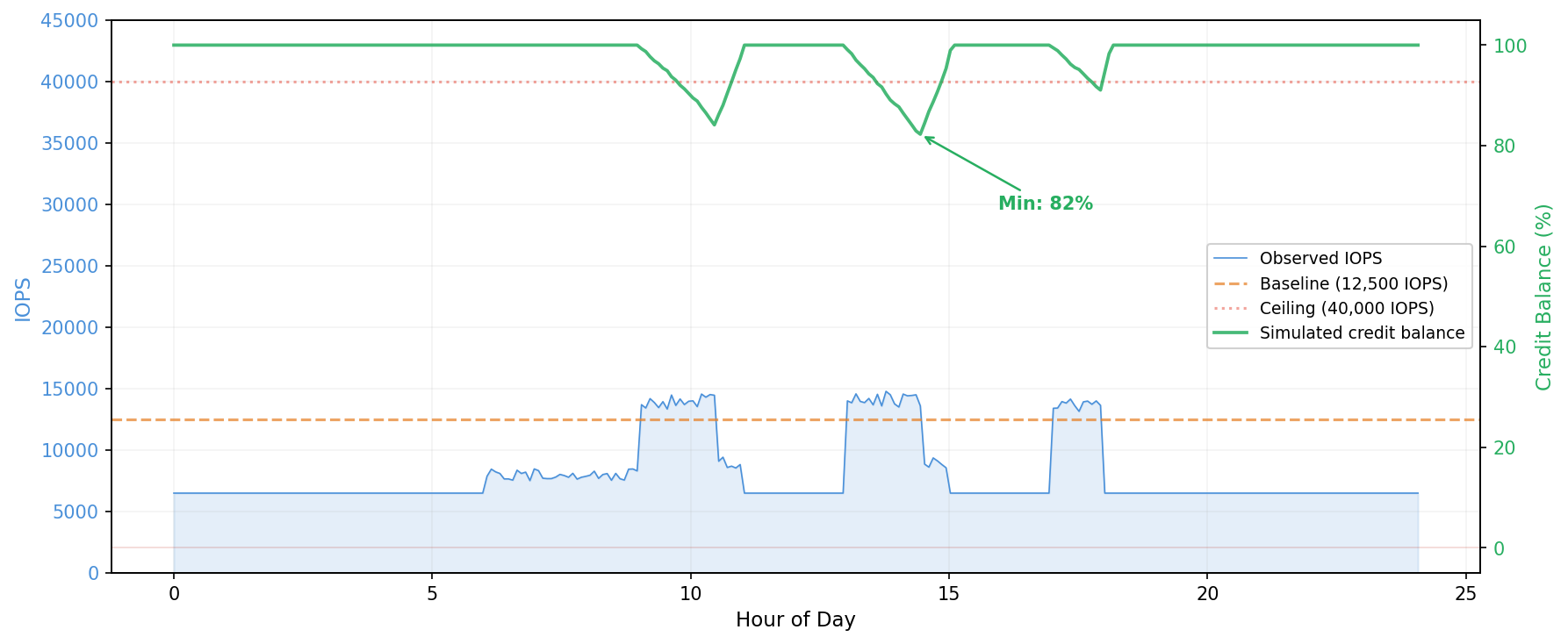 Figure 1: Chart showing observed IOPS over 24 hours with baseline and ceiling reference lines. IOPS bursts above baseline during business hours. Simulated credit balance dips to a minimum of 82% and recovers, indicating the workload sustains burst credits on this instance type.