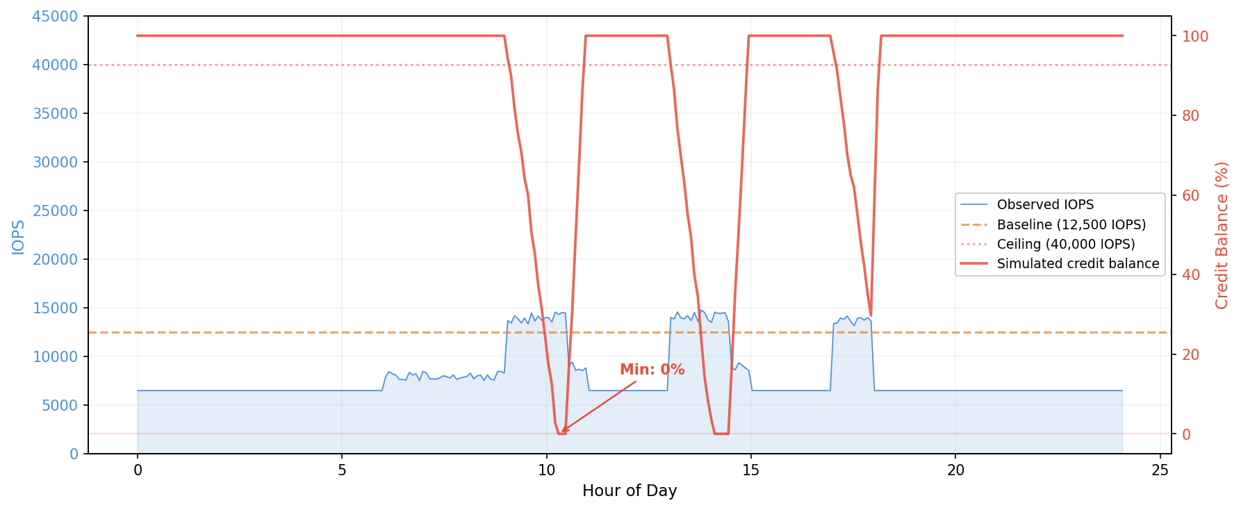 Figure 2: Chart showing the same IOPS pattern with a smaller burst pool. Simulated credit balance drops to 0% during each burst window, indicating burst credits are depleted and the workload would be throttled on this instance type.