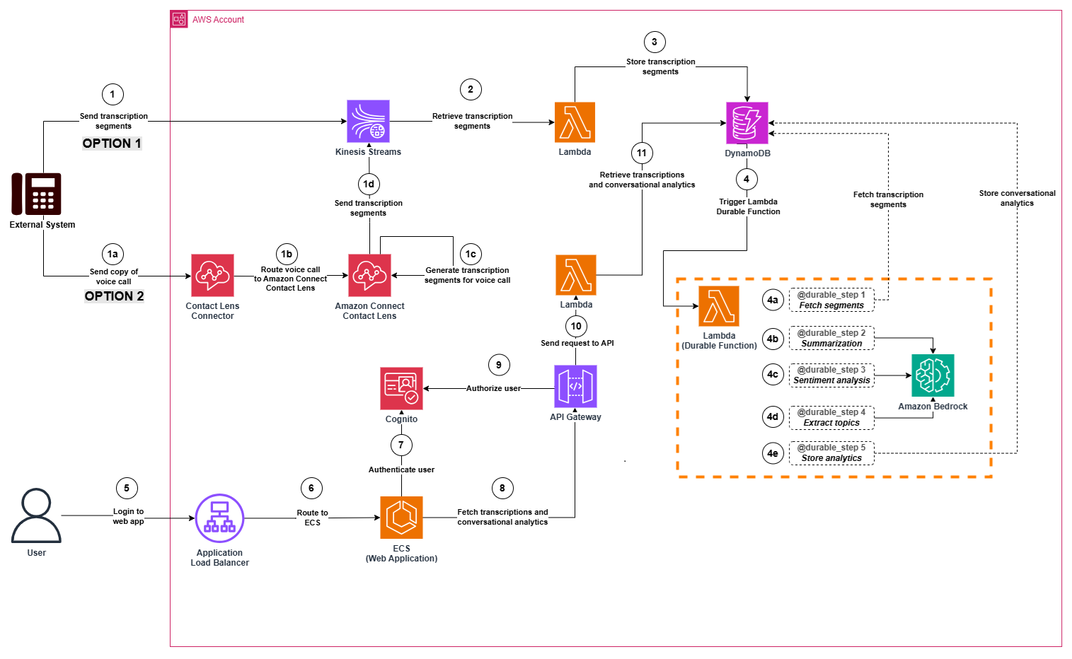 Architecture diagram showing the solution components and data flow for voice analytics with AWS Lambda durable functions and Amazon Bedrock