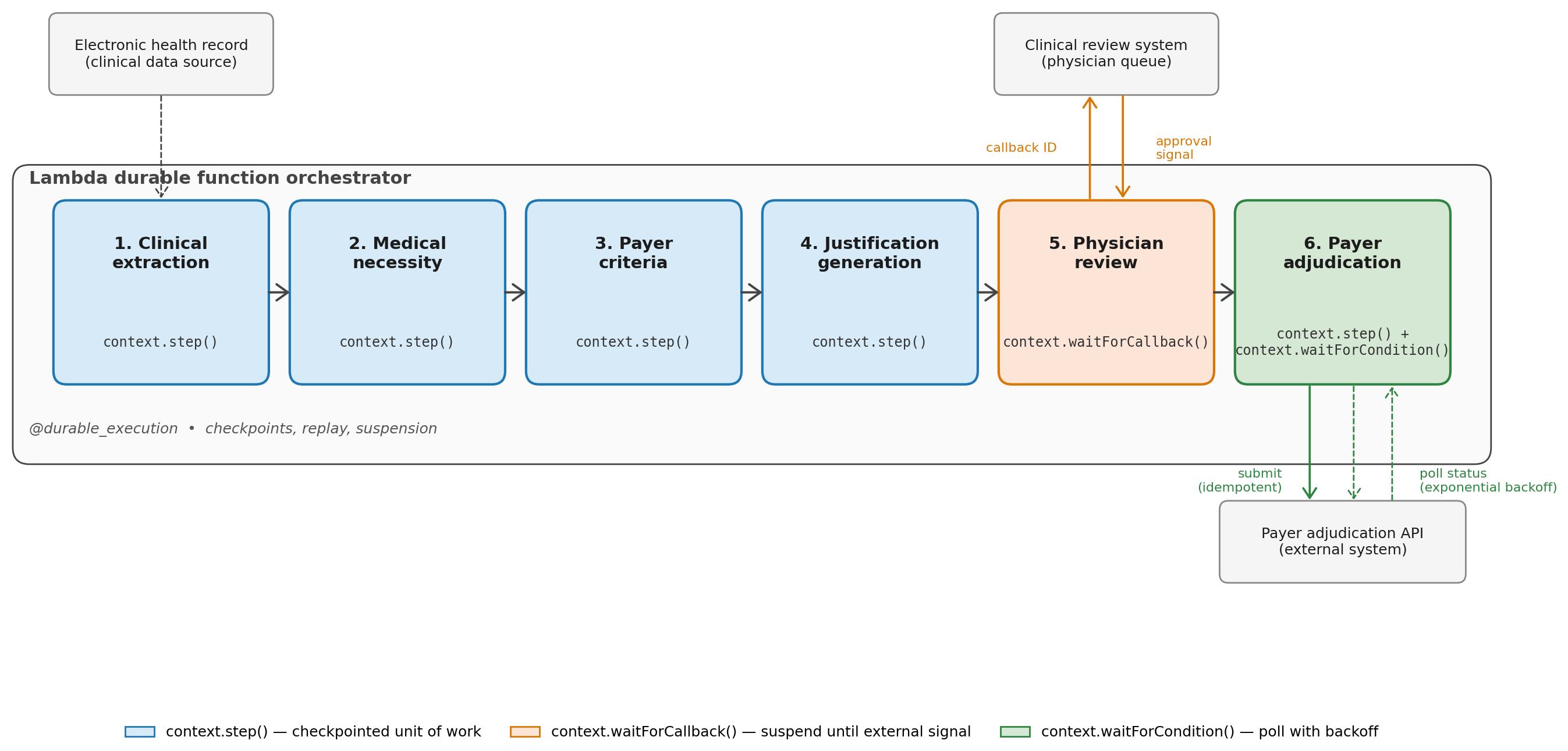 Six-stage prior authorization pipeline showing sequential agent steps, physician review callback, and payer submission with polling