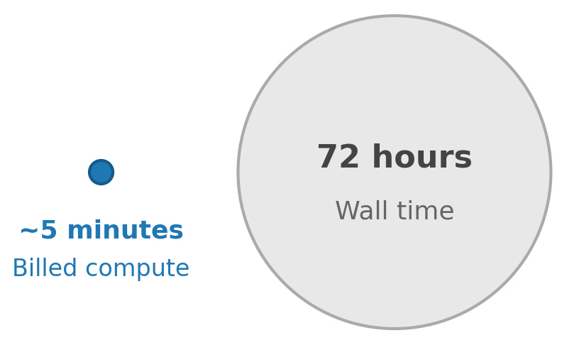 Amazon CloudWatch metrics dashboard showing durable execution monitoring with duration and failure tracking