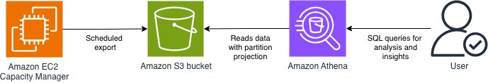 Architecture diagram showing EC2 Capacity Manager exporting capacity data to Amazon S3 on a scheduled basis, and Amazon Athena querying the data directly from S3 using SQL with partition projection for automatic partition discovery