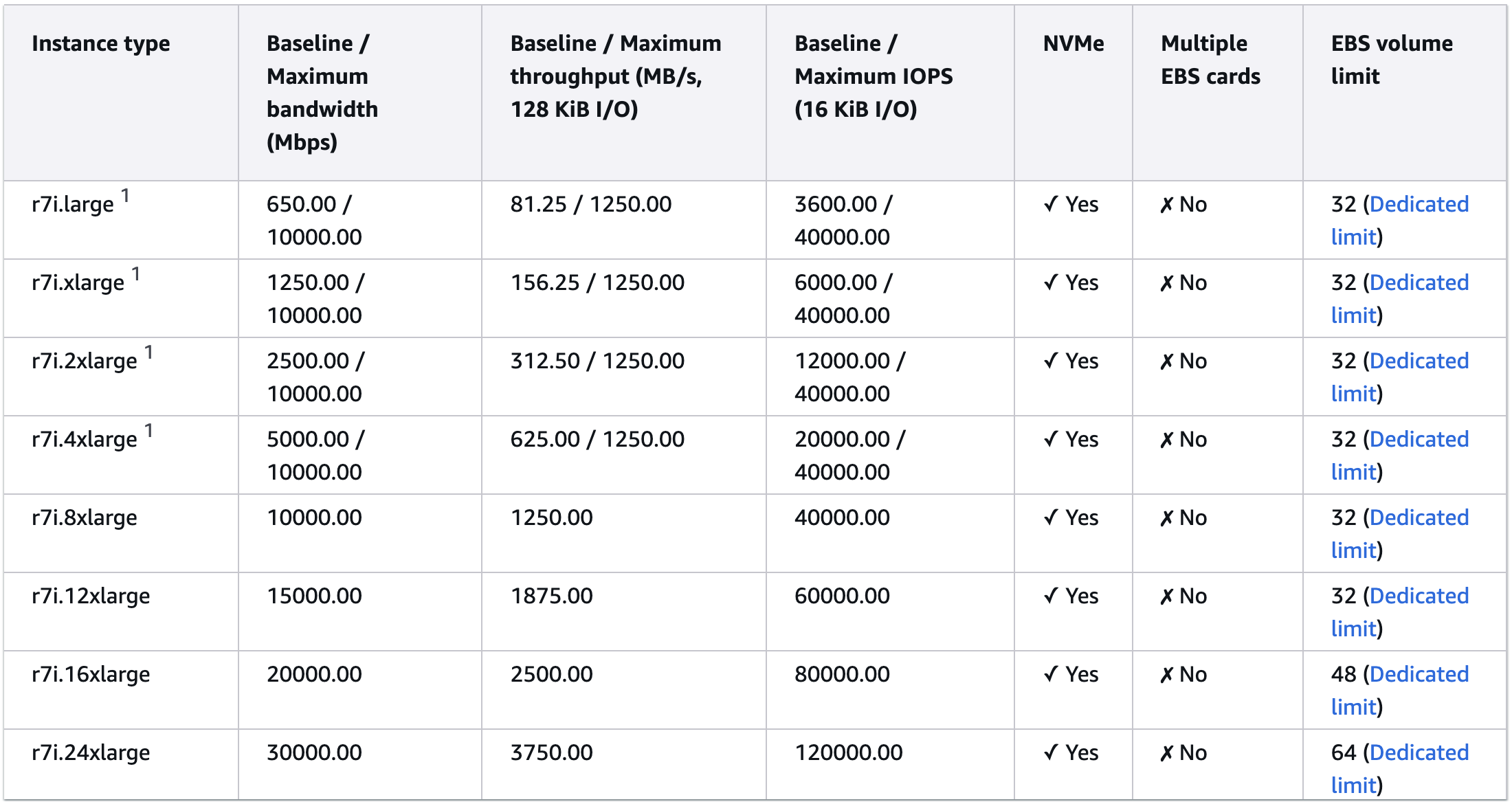 Memory optimized EC2 instance type IOPS performance details