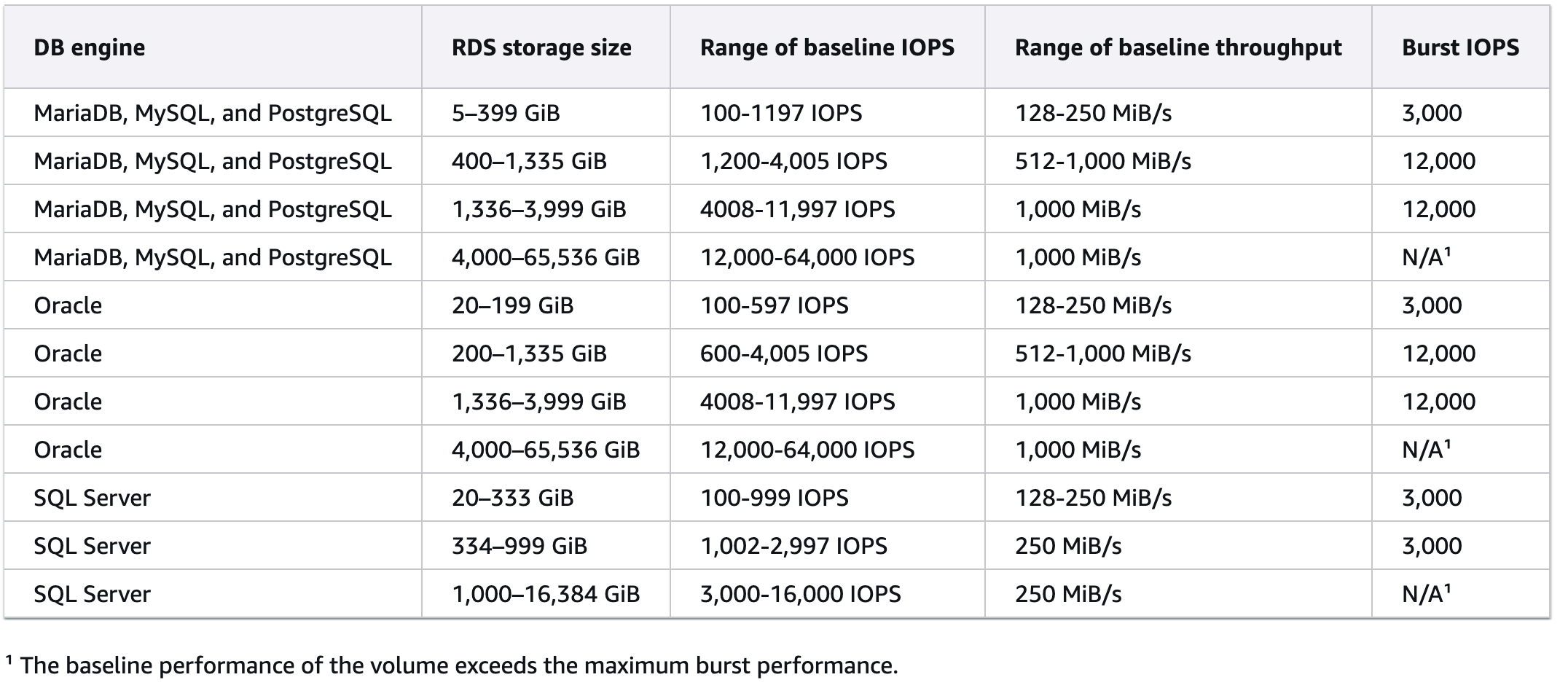 Figure 2 - Expected IOPS for gp2 volume type used for Amazon RDS storage. Note: RDS MariaDB is not supported on Outposts.