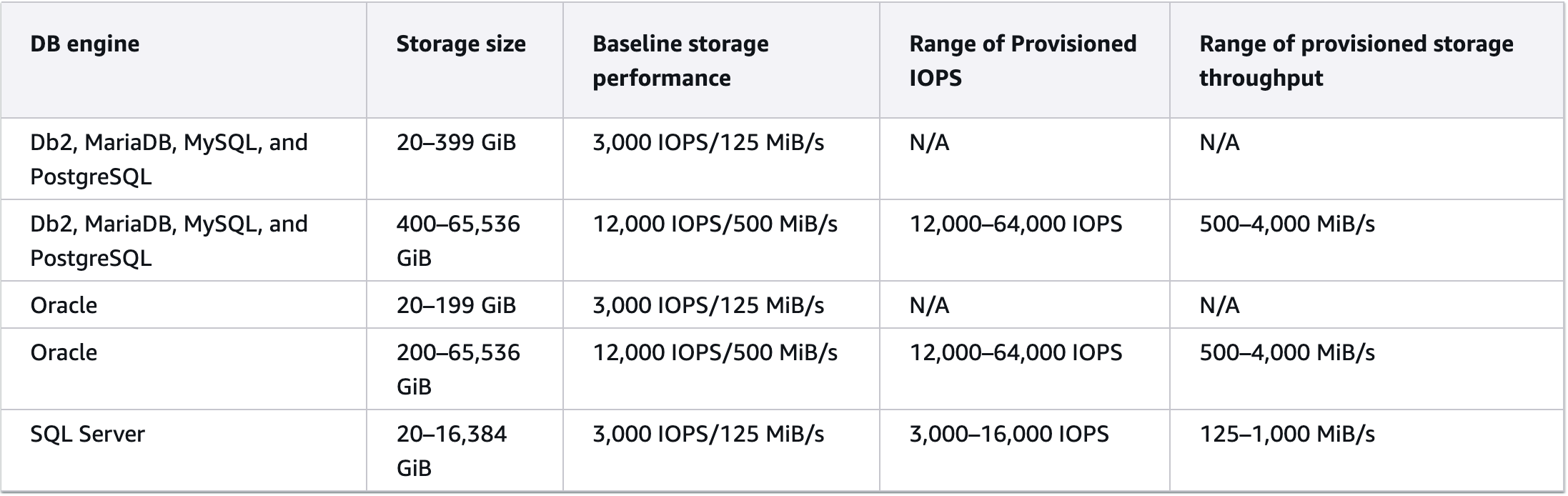 Figure 3 - Expected IOPS for gp3 volume type used for Amazon RDS storage. Note: RDS MariaDB and RDS for Db2 DB engines are not supported on Outposts.