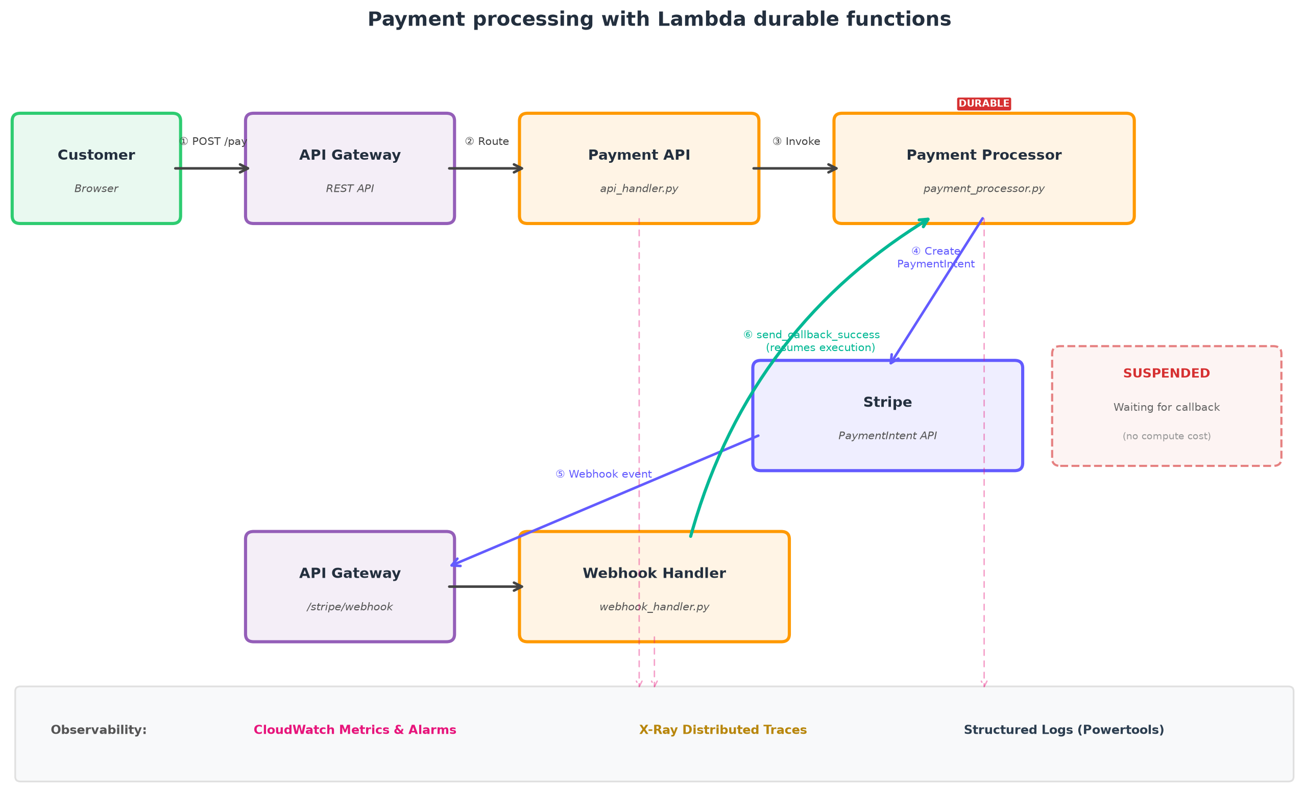 Architecture diagram showing payment processing flow with durable callback suspension