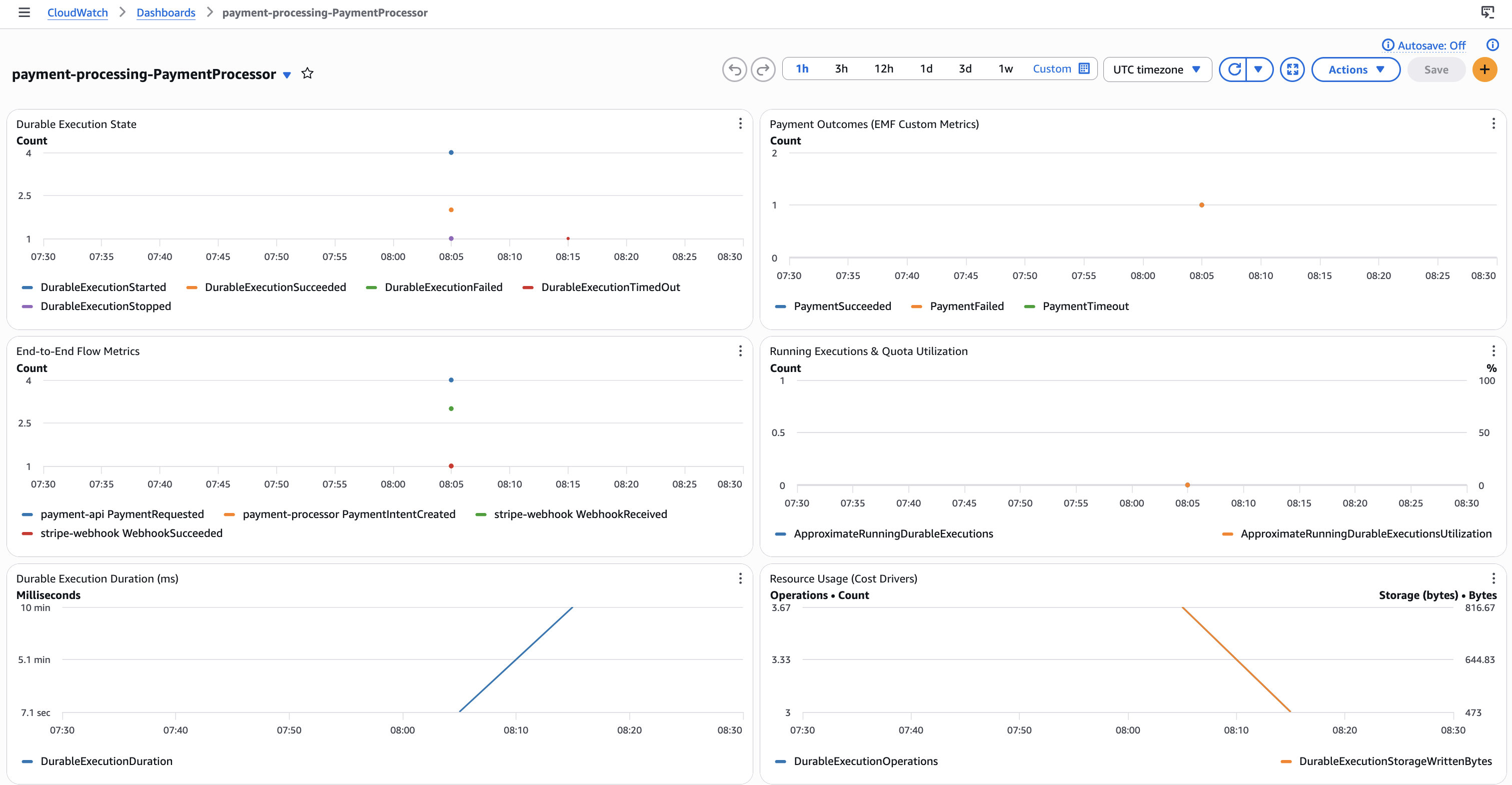 CloudWatch dashboard showing durable execution state, payment outcomes, and end-to-end flow metrics