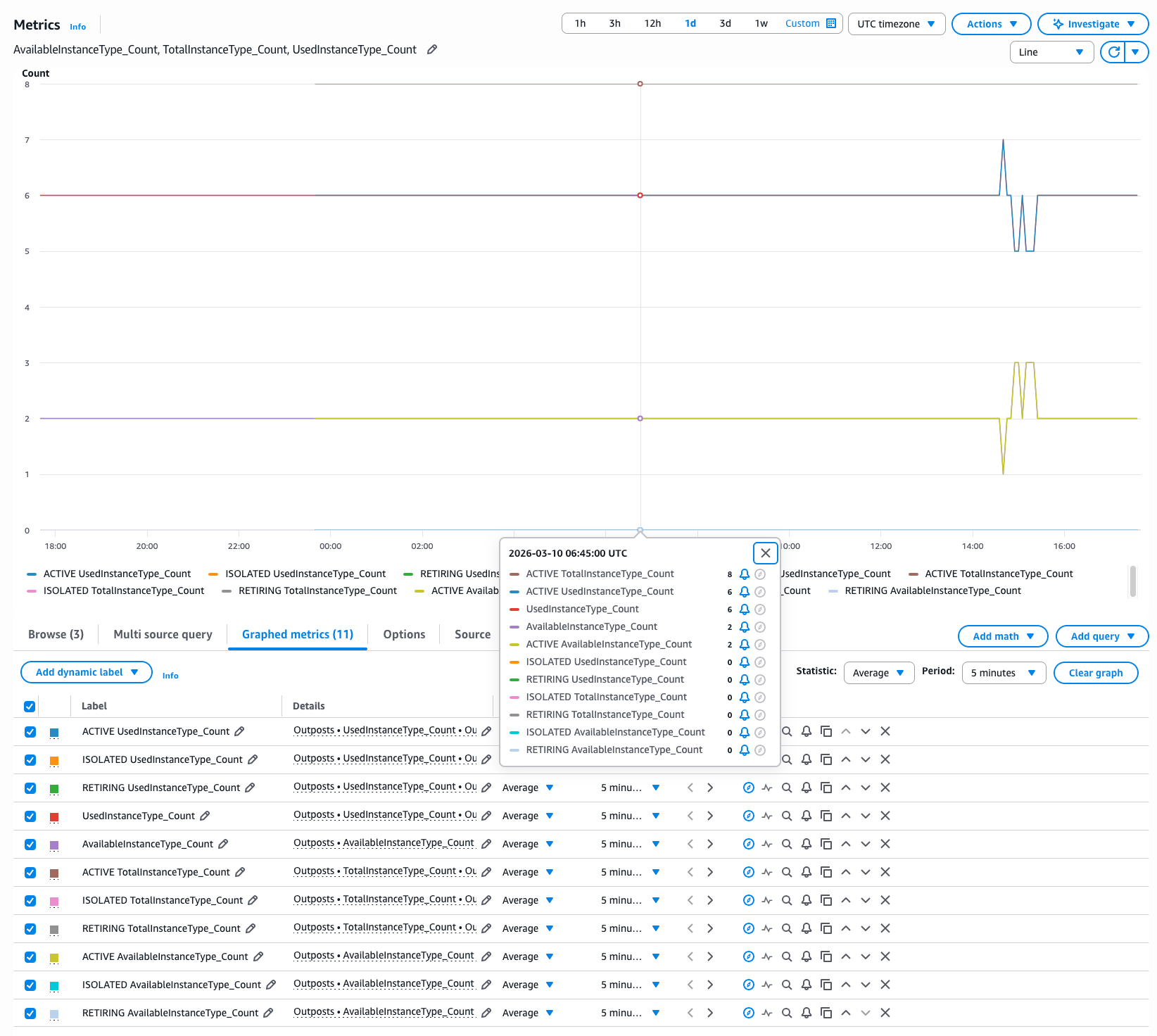 Figure 1: Amazon CloudWatch metrics with the AssetState dimension for AWS Outposts.
