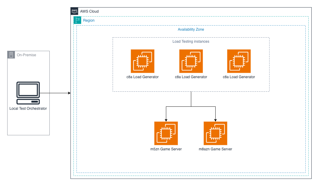 Figure 1: Mob Rush Load Testing Diagram