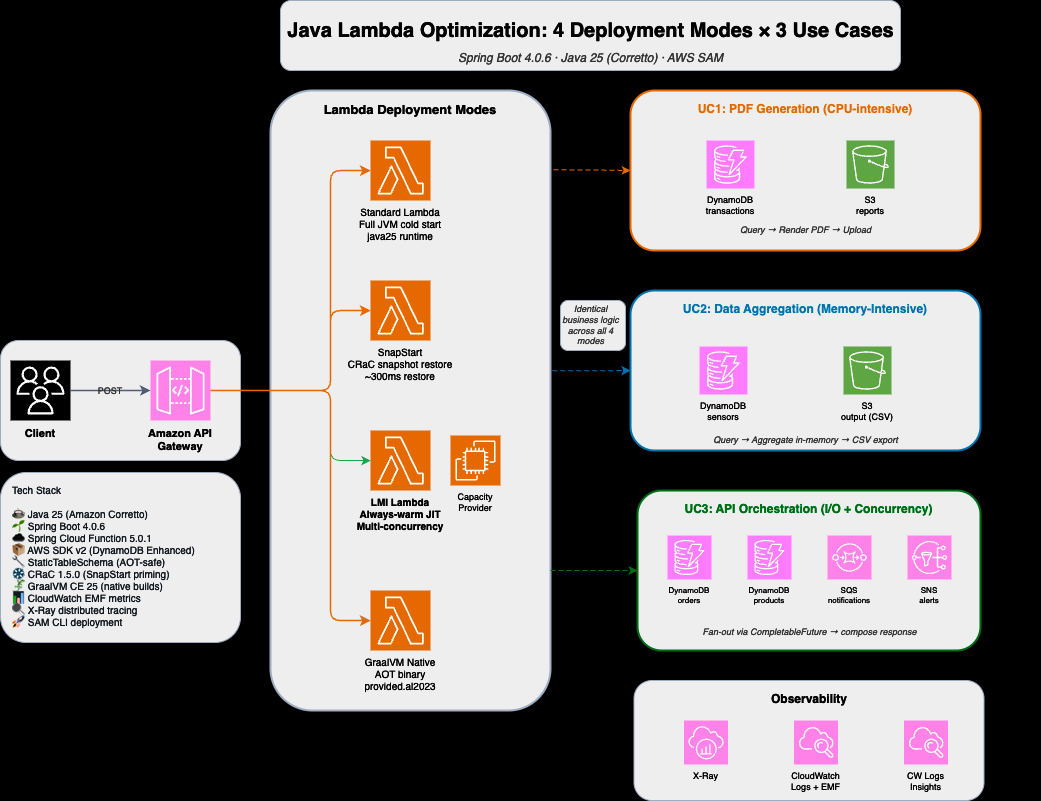 Architecture diagram showing all four Lambda deployment modes (Standard, SnapStart, GraalVM Native, Managed Instances) running in parallel against shared backend services including DynamoDB, S3, SQS, and SNS