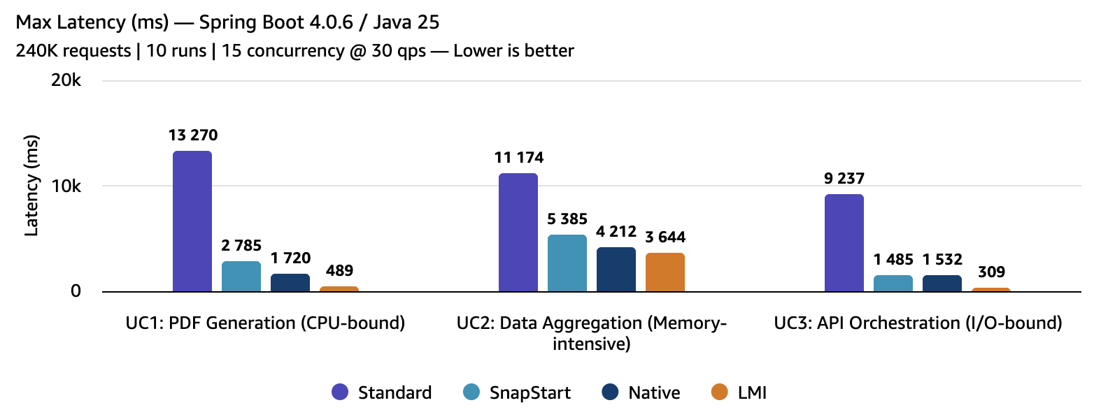 Bar chart comparing maximum latency across Standard Lambda, SnapStart, GraalVM Native, and Managed Instances for three workload types