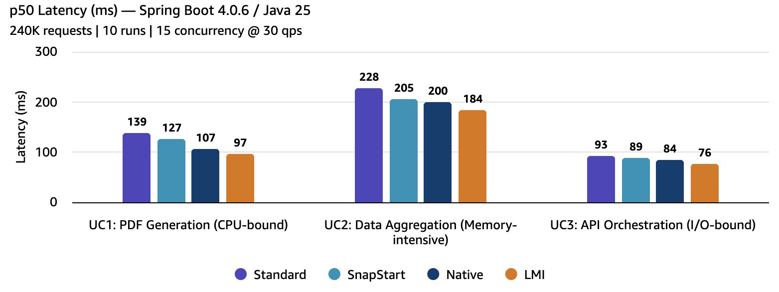 Bar chart comparing median (p50) latency across Standard Lambda, SnapStart, GraalVM Native, and Managed Instances for three workload types