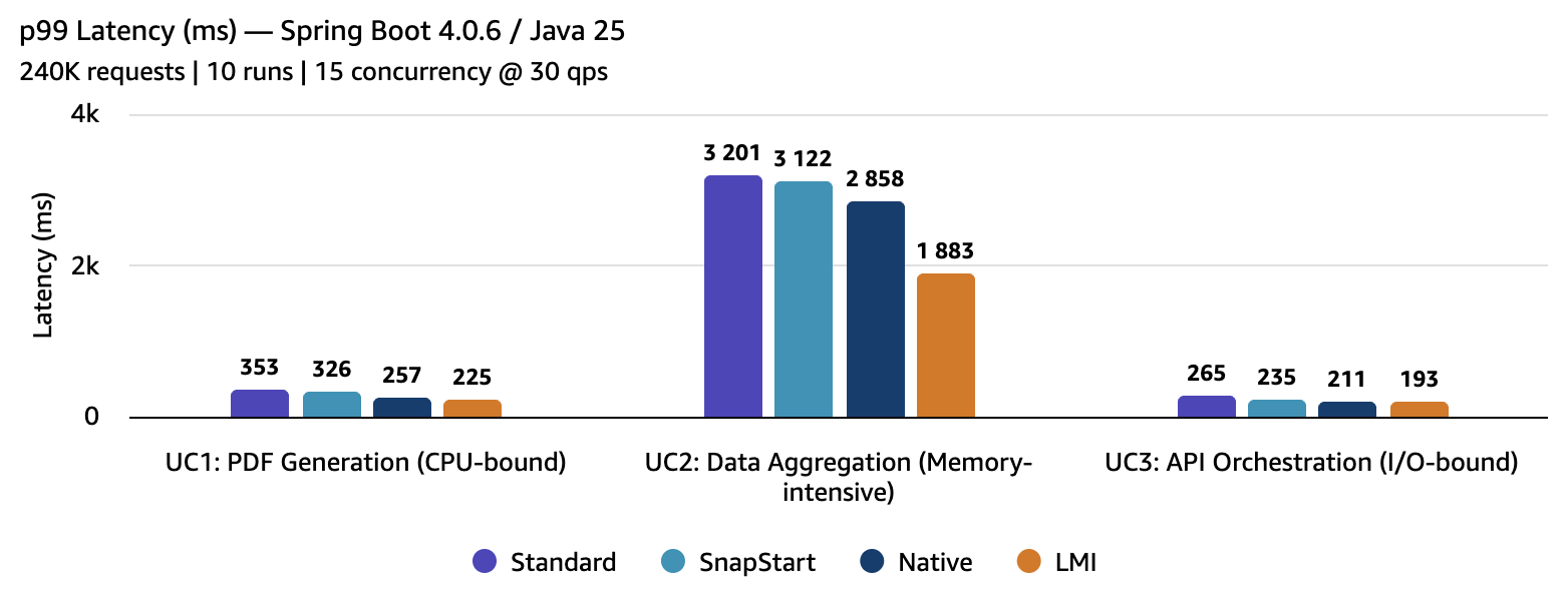Bar chart comparing p99 tail latency across Standard Lambda, SnapStart, GraalVM Native, and Managed Instances for three workload types