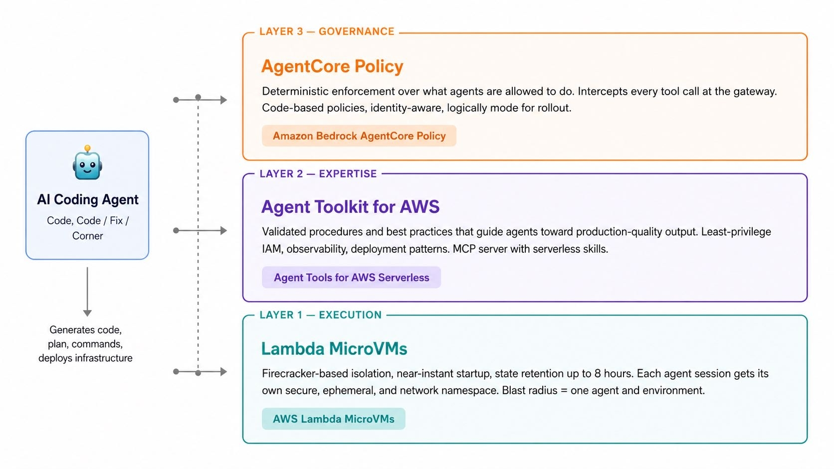 Figure 1 Three-layer stack for secure code execution for AI agents