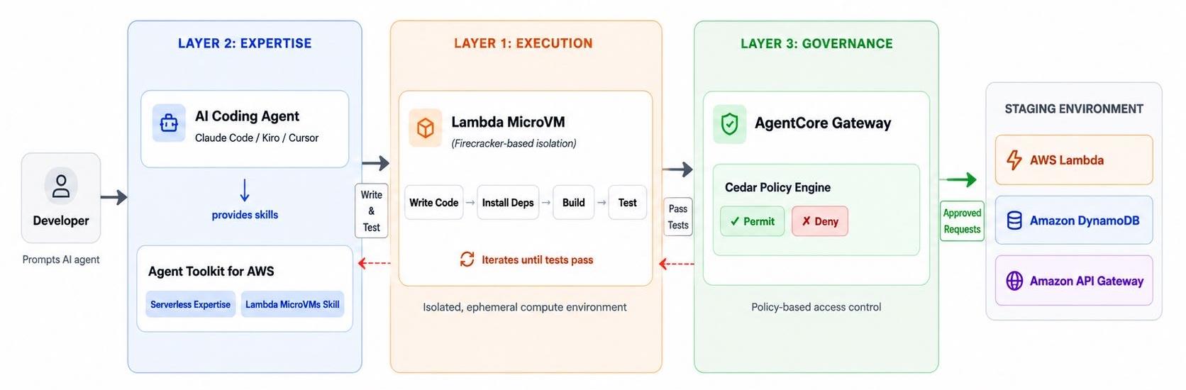 Figure 2 End-to-end workflow from developer prompt to governed deployment