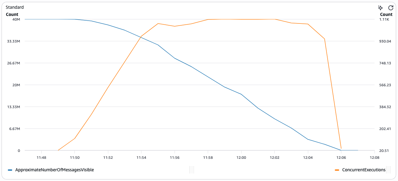 Chart showing ApproximateNumberOfMessagesVisible and ConcurrentExecutions over time in default mode, with Lambda taking 17 minutes to drain 40 million messages