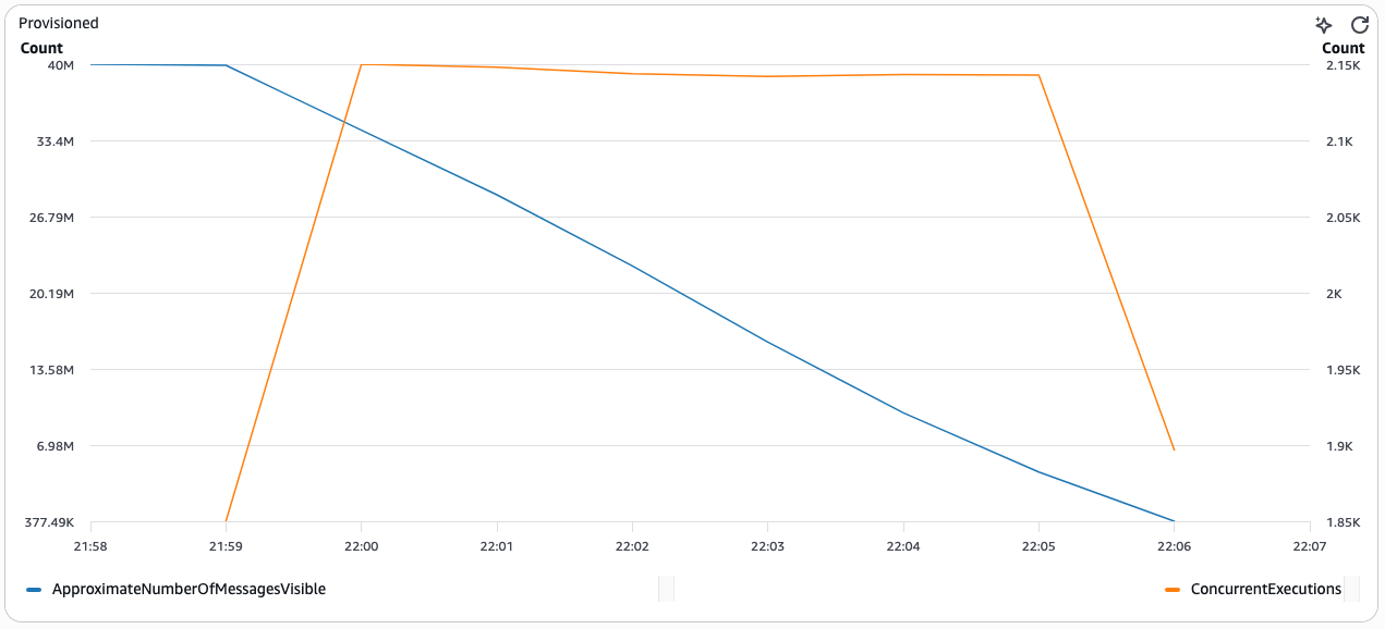 Chart showing provisioned mode with minimum pollers set to 100, draining 40 million messages in 7 minutes
