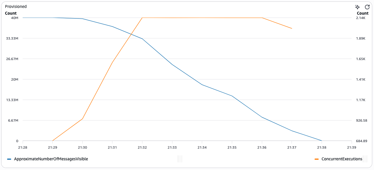 Chart showing provisioned mode with default minimum pollers, draining 40 million messages in 9 minutes