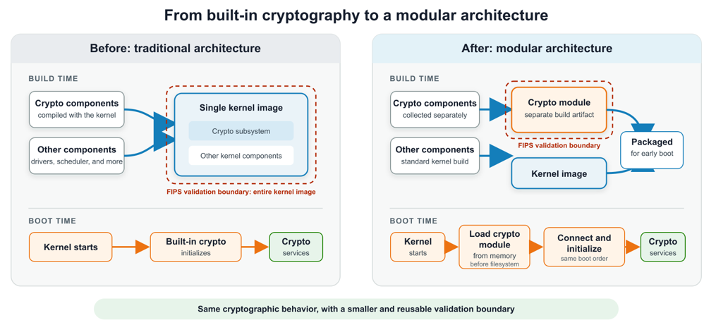 Diagram showing kernel cryptography architecture before and after modularization, with the FIPS crypto module separated from the kernel binary
