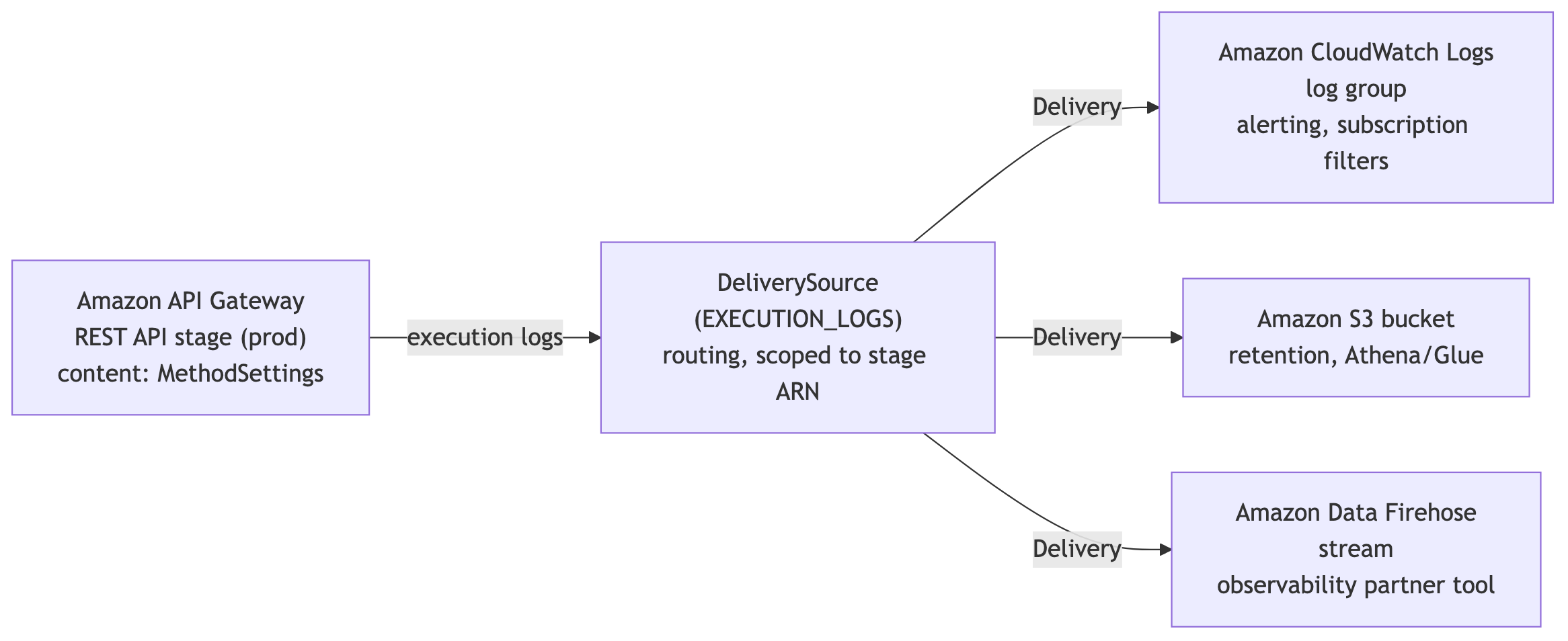 Diagram showing one API Gateway stage delivery source fanning out to CloudWatch Logs, Amazon S3, and Firehose destinations.