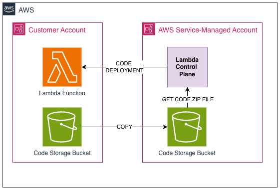Diagram showing standard Lambda deployment flow where Lambda copies the zip package to an internal bucket