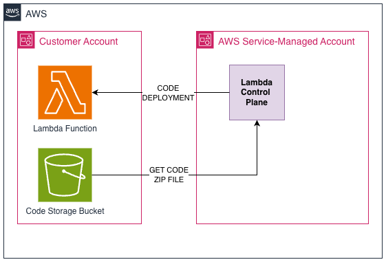 Diagram showing Lambda deployment with self-managed S3 storage where Lambda references the object directly