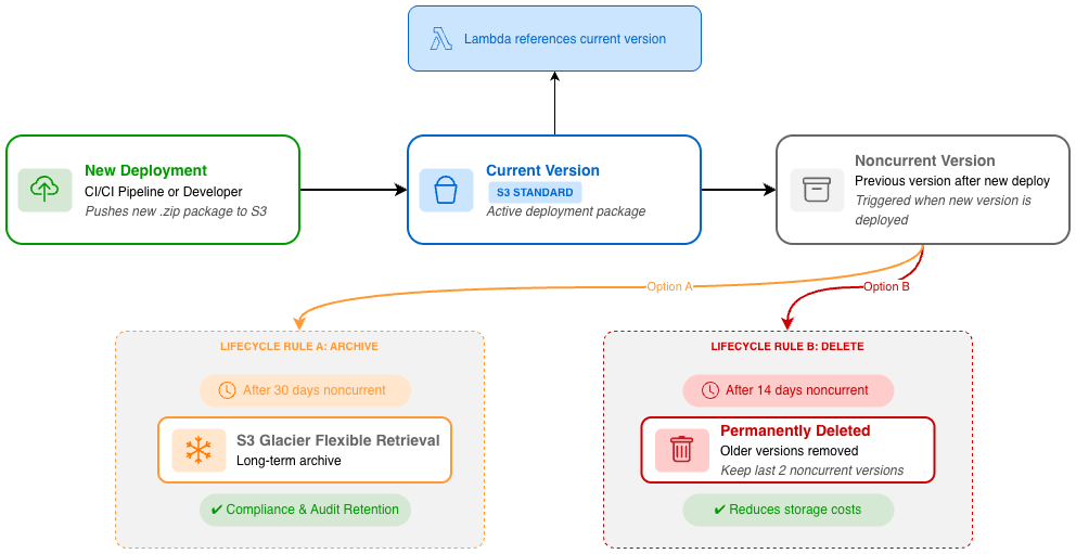 Diagram showing the relationship between S3 object versions and Lambda function versions