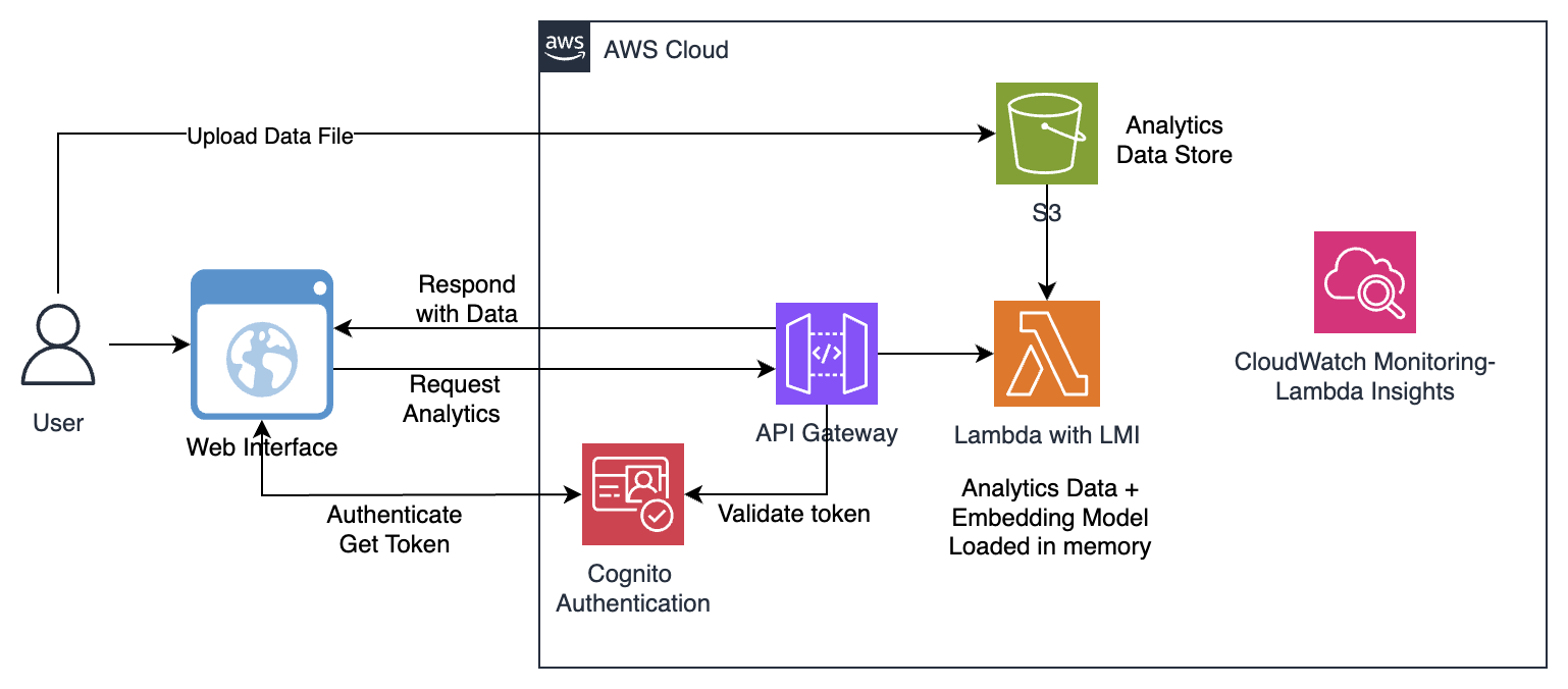 Architecture diagram for AWS Lambda Managed Instances memory-intensive apps