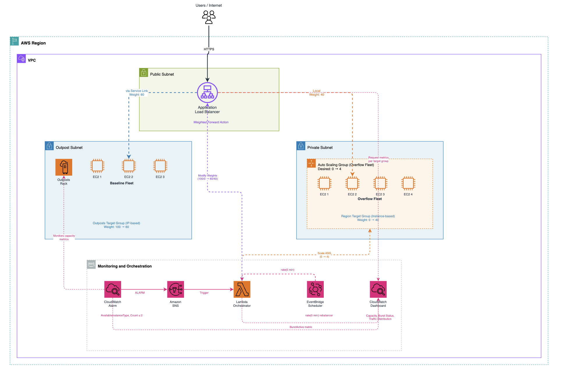 Reference architecture for Burst to Region on AWS Outposts showing capacity detection, overflow scaling, traffic distribution, and recovery