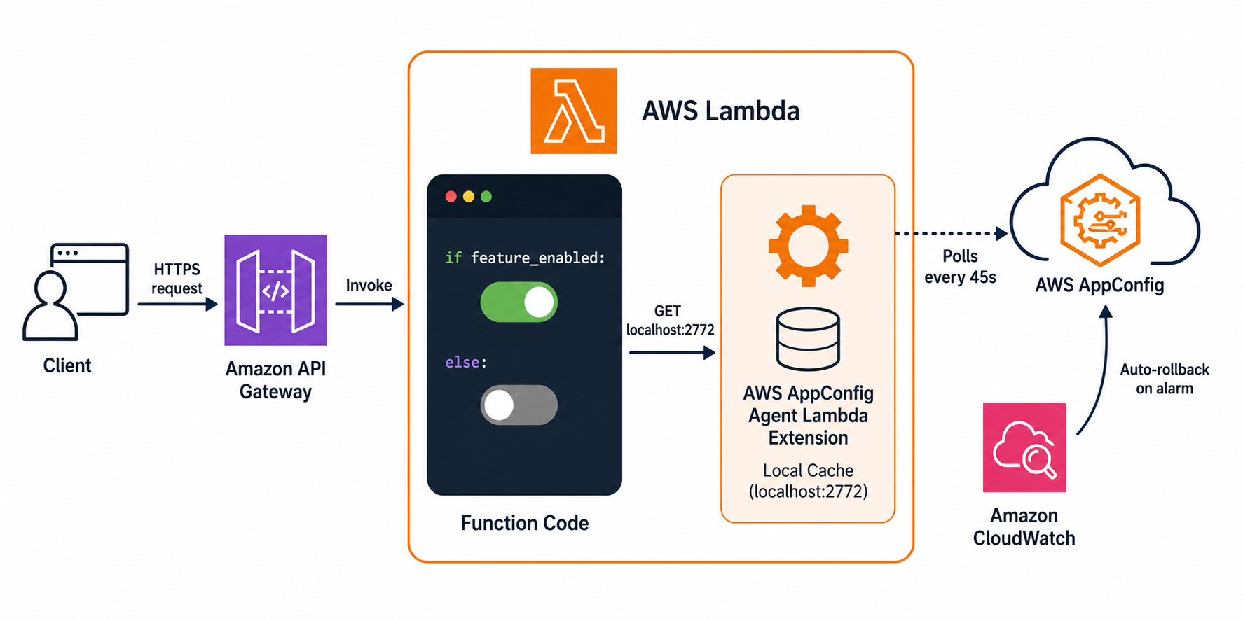 Architecture overview showing the feature toggle solution with AWS Lambda, AWS AppConfig Agent Extension, and AWS AppConfig.