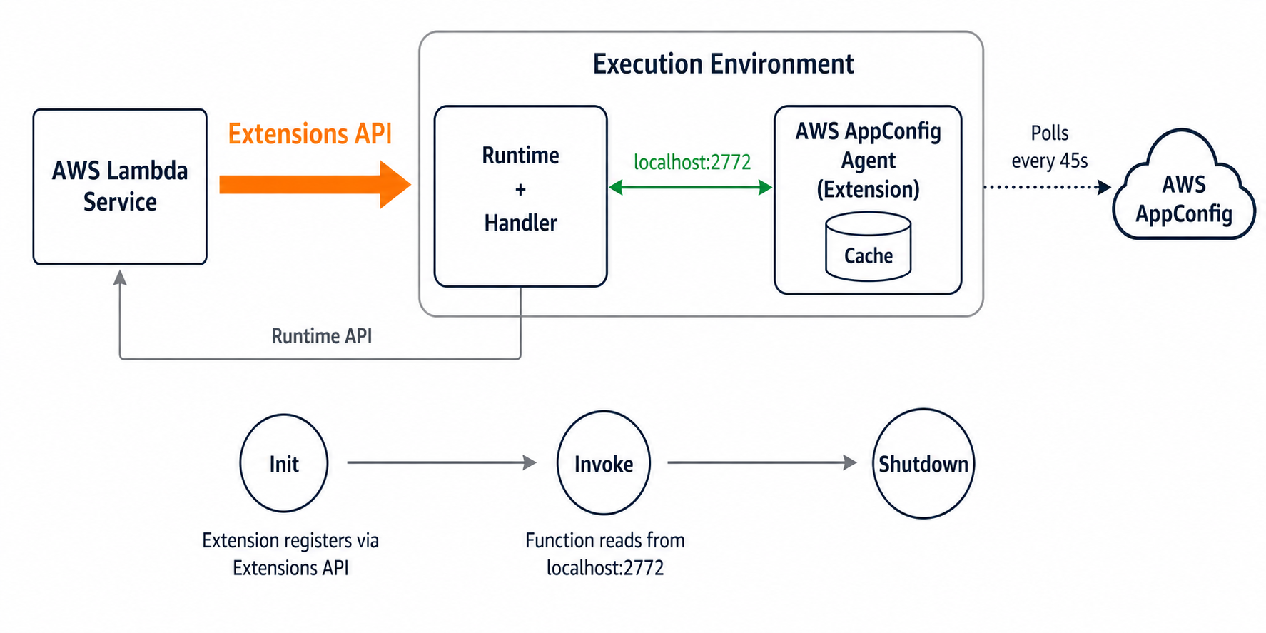 Lambda Extensions run as separate processes within the execution environment. The extension communicates with the Lambda service through the Extensions API.