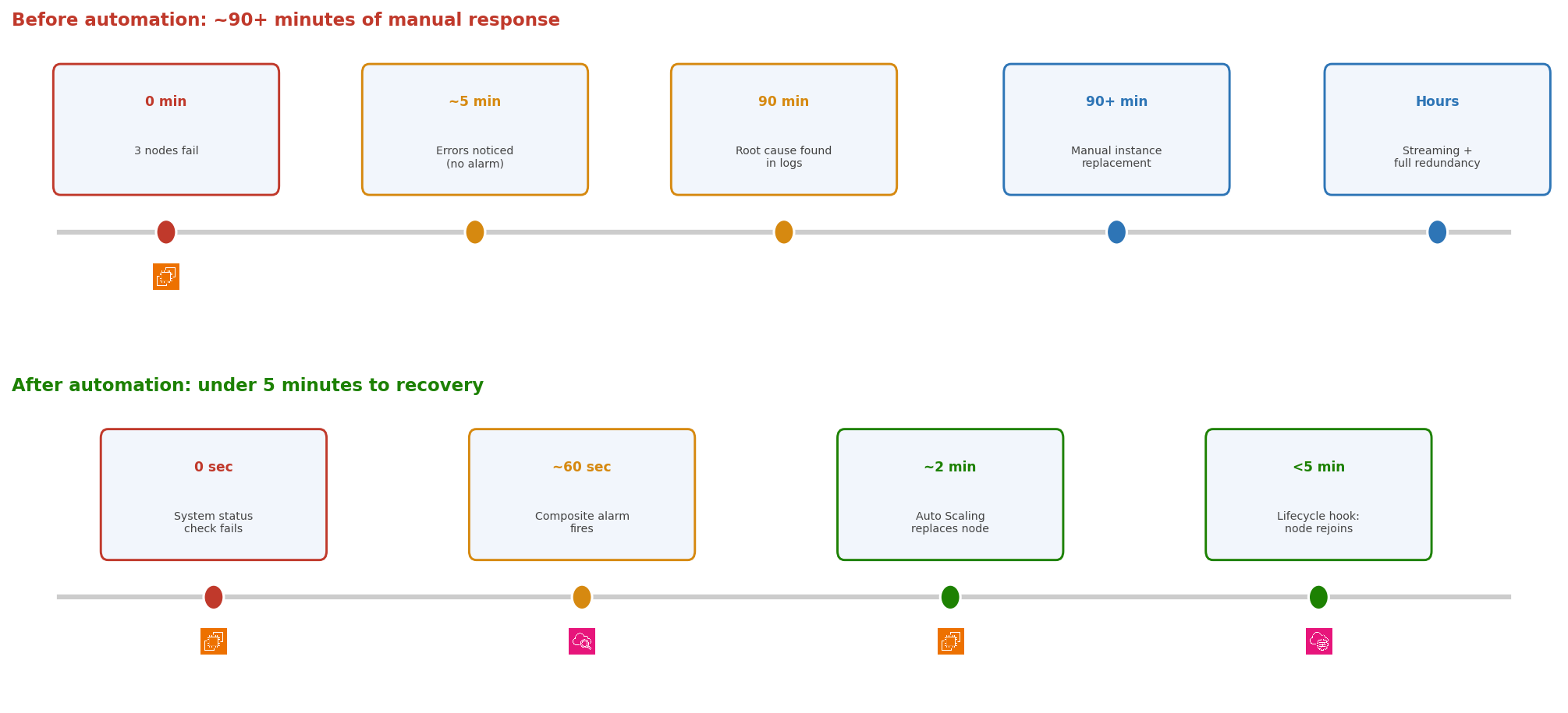 Two-track incident timeline. The top track, labeled Before automation: about 90 plus minutes of manual response, shows five milestones: at 0 minutes three nodes fail simultaneously. At about 5 minutes cascading errors are noticed with no alarm. At 90 minutes the root cause is found in system logs. At 90-plus minutes instances are manually replaced. And after several hours data streaming completes and full redundancy is restored. The bottom track, labeled After automation: under 5 minutes to recovery, shows four milestones: at 0 seconds the system status check fails. At about 60 seconds a composite alarm fires. At about 2 minutes Auto Scaling replaces the node. And in under 5 minutes a lifecycle hook rejoins the node to the cluster.