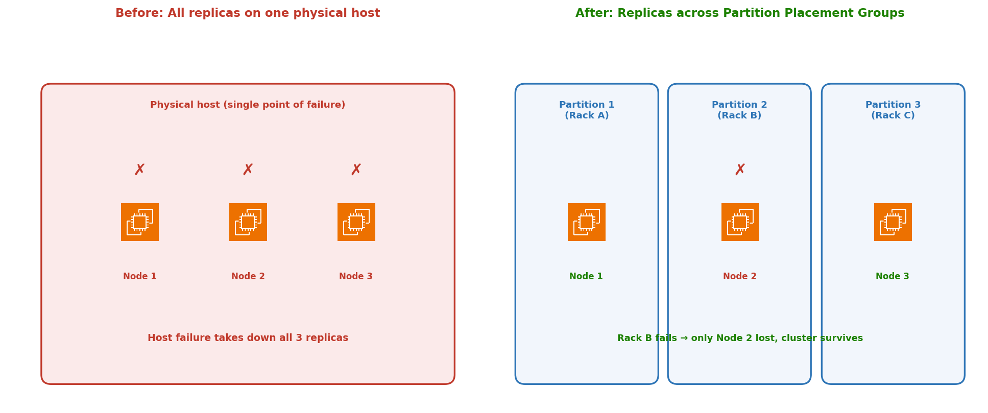 Diagram comparing two Cassandra deployments. On the left, labeled Before, all three Cassandra nodes run on a single physical host, so a host failure takes down all three replicas. On the right, labeled After, the three nodes are distributed across three Partition Placement Group partitions on separate racks (Rack A, Rack B, Rack C). When Rack B fails, only Node 2 is lost and the cluster survives.